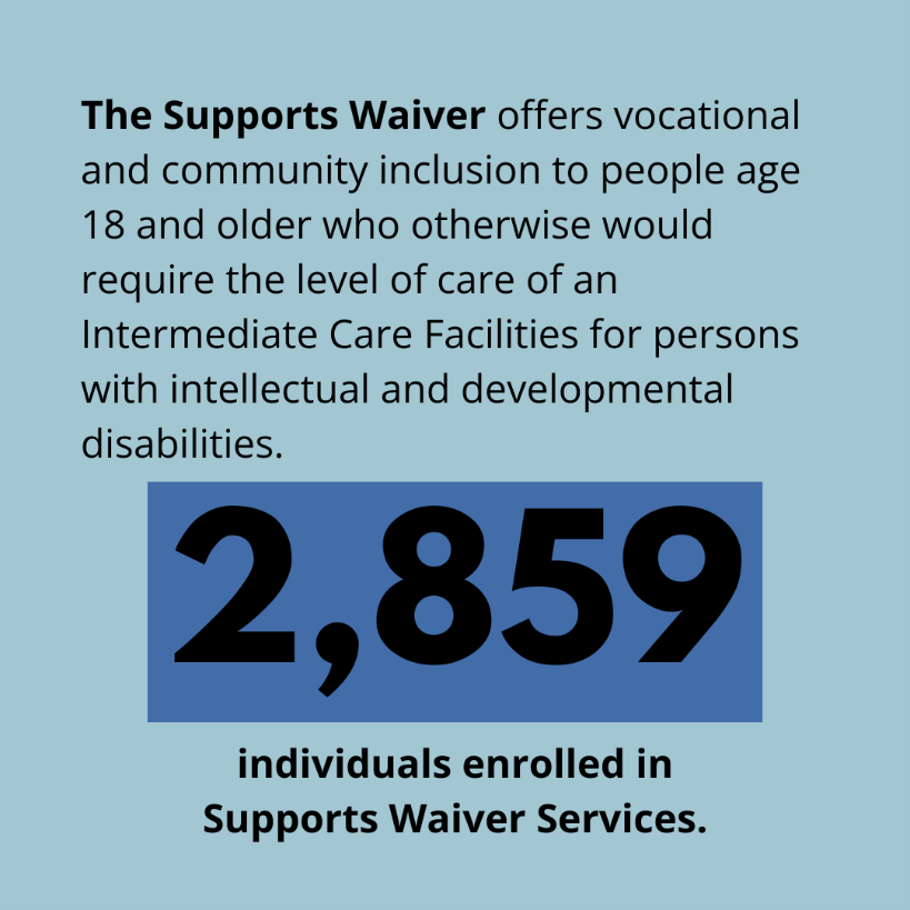 Graphic showing there are 2859 enrolled in the Supports Waiver.