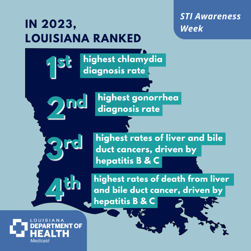 Infographic stating Louisiana has 1st highest chlamydia diagnosis rate, 2nd highest gonorrhea diagnosis rate, 3rd highest rates of liver and bile duct cancers driven by hepatitis b and c, and 4th highest rates of death from liver and bile duct cancers, driven by hepatitis b and c.