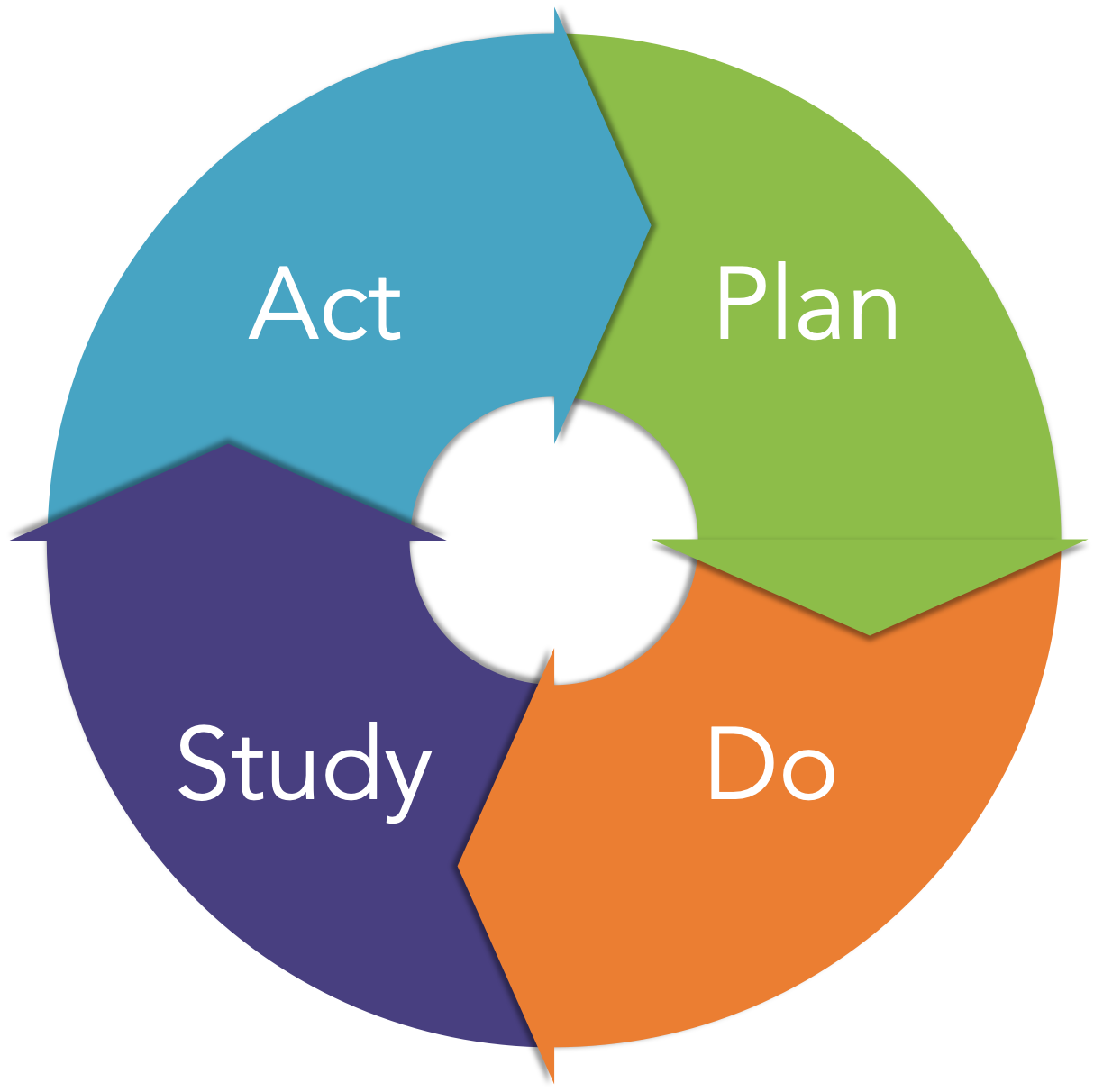 Plan Do Study Act PDSA Cycles Quality Improvement Vlr eng br
