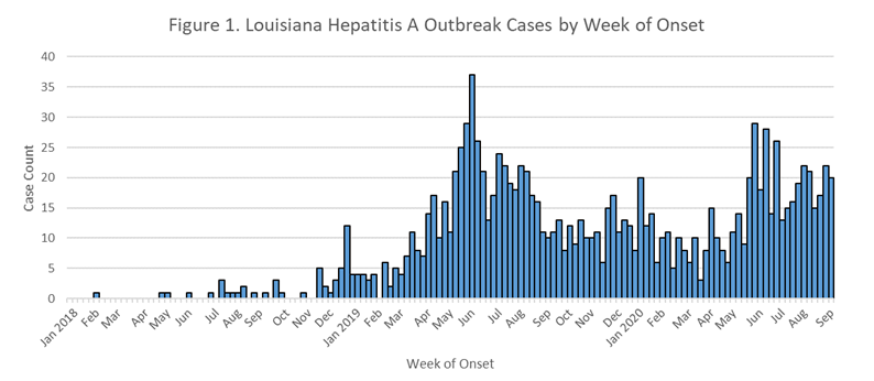 Hepatitis A In Louisiana Department Of Health State Of Louisiana Hepatitis A In Louisiana Department Of Health State Of Louisiana