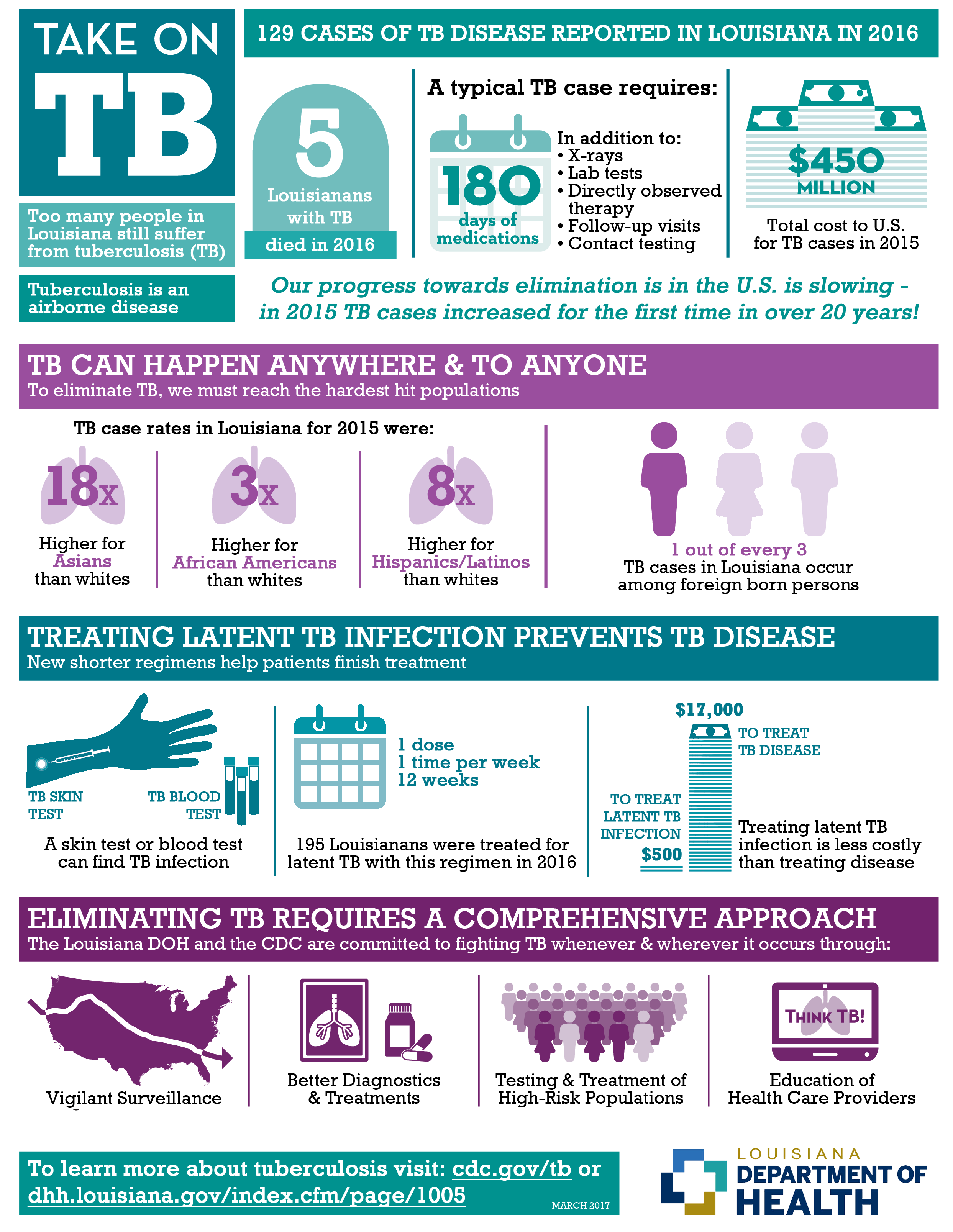 Tuberculosis Control Program Department Of Health State Of Louisiana