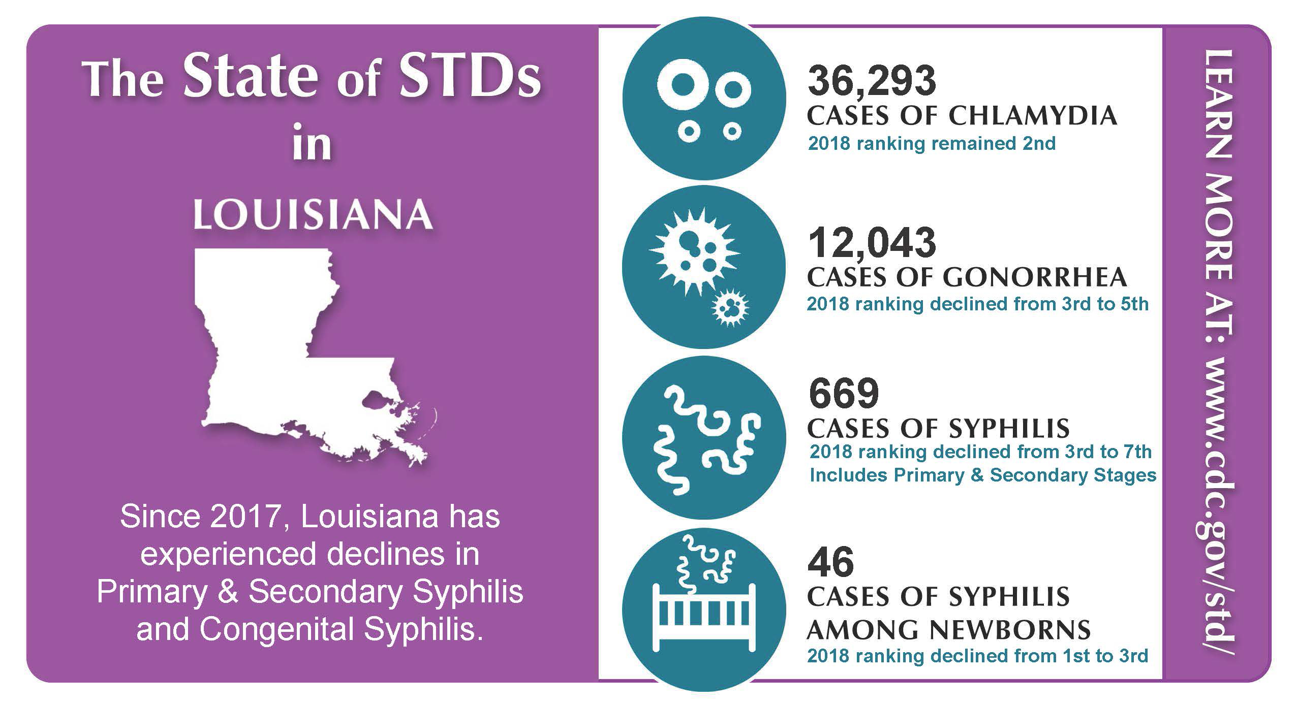 CDC’s latest national STD rankings show Louisiana’s prevention efforts are paying off ...